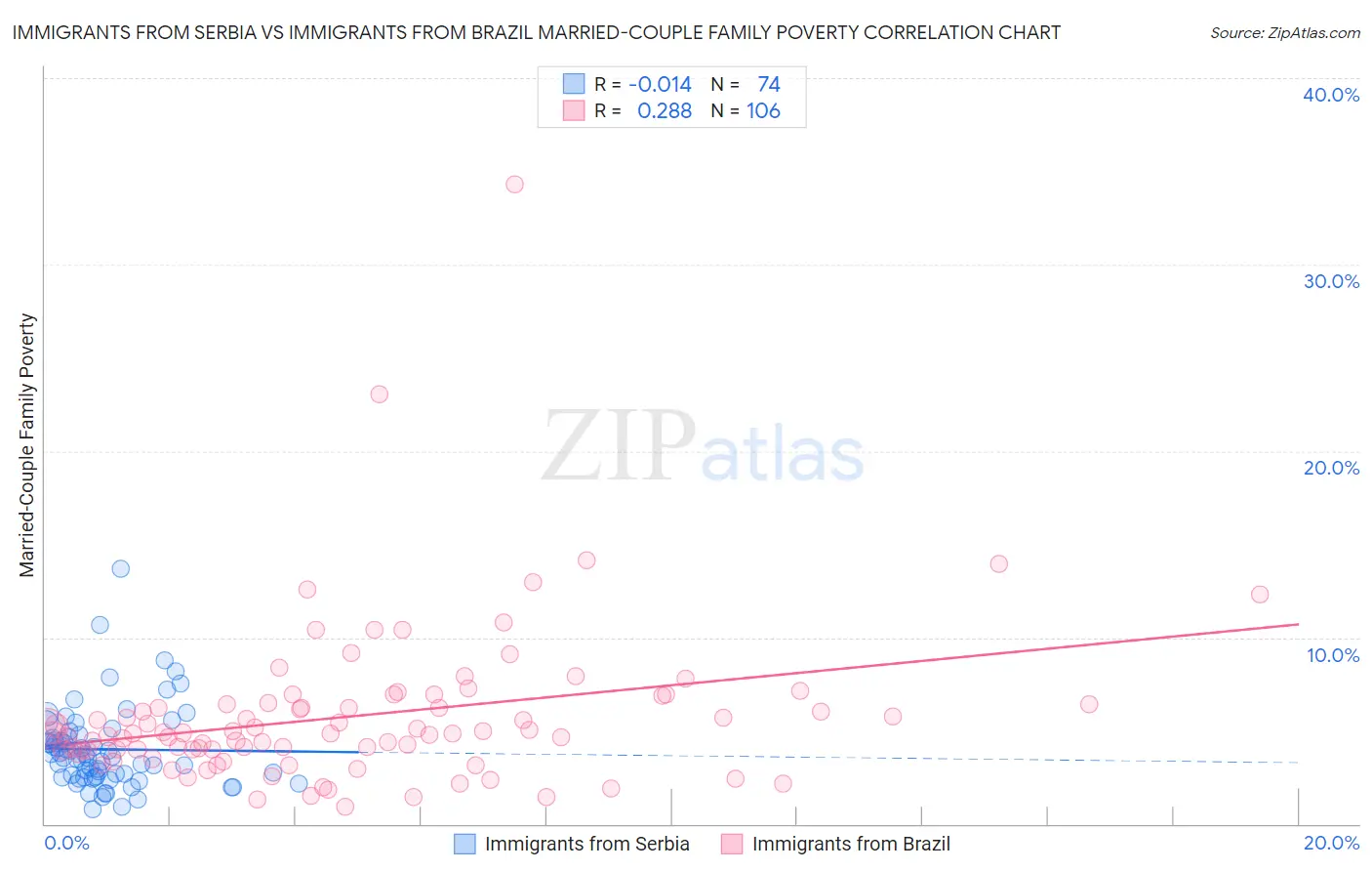 Immigrants from Serbia vs Immigrants from Brazil Married-Couple Family Poverty