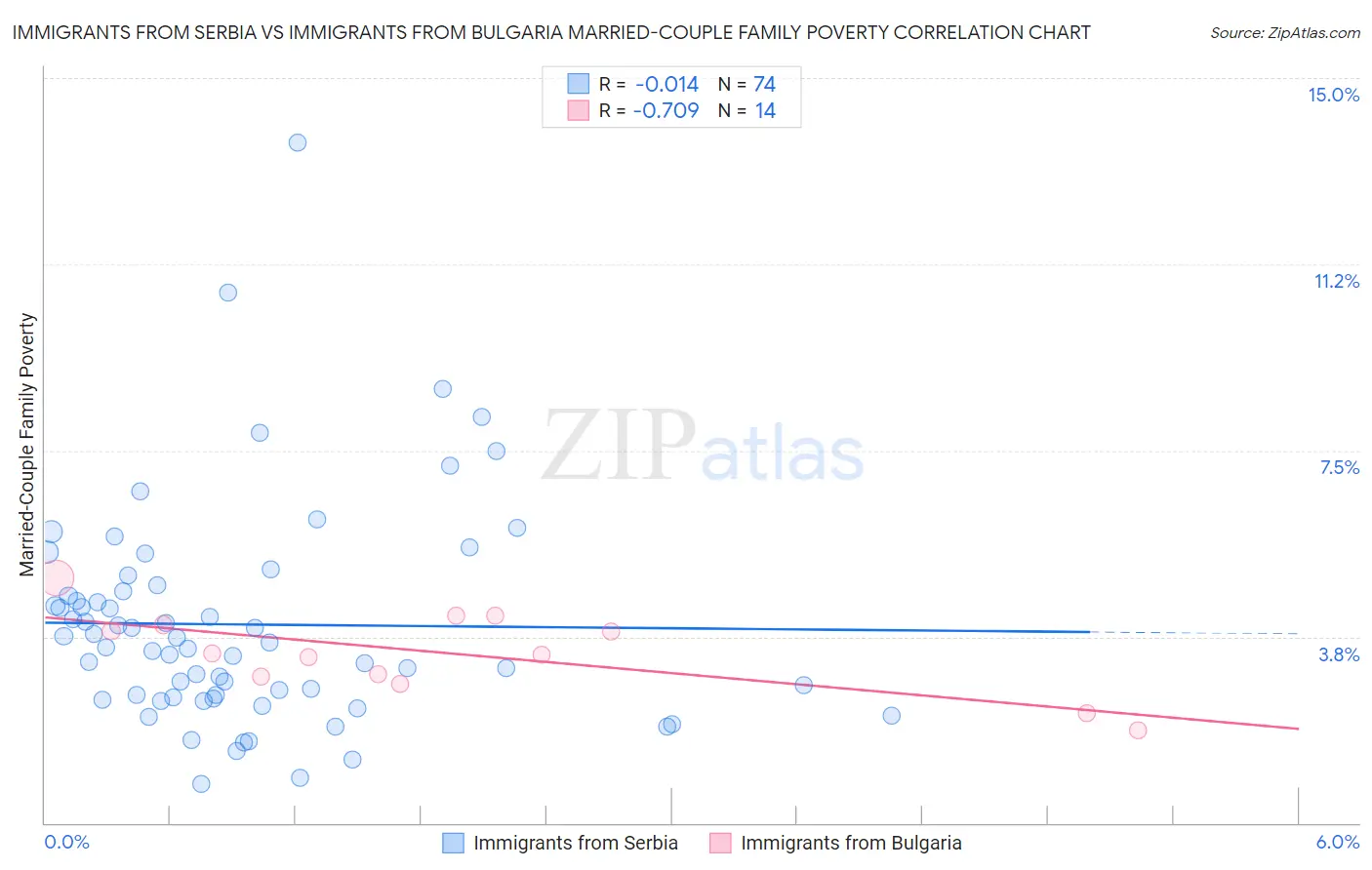 Immigrants from Serbia vs Immigrants from Bulgaria Married-Couple Family Poverty