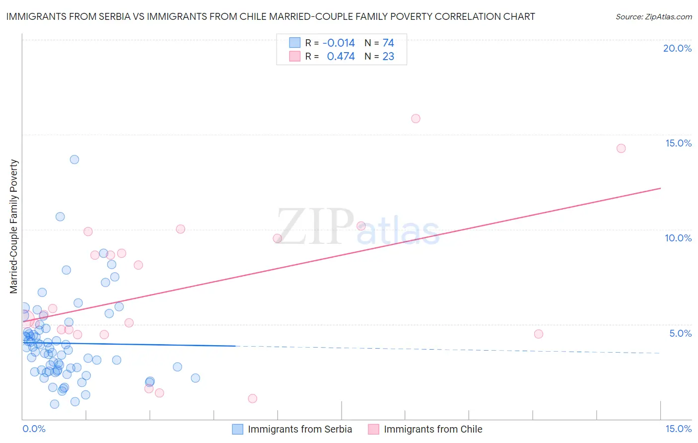 Immigrants from Serbia vs Immigrants from Chile Married-Couple Family Poverty