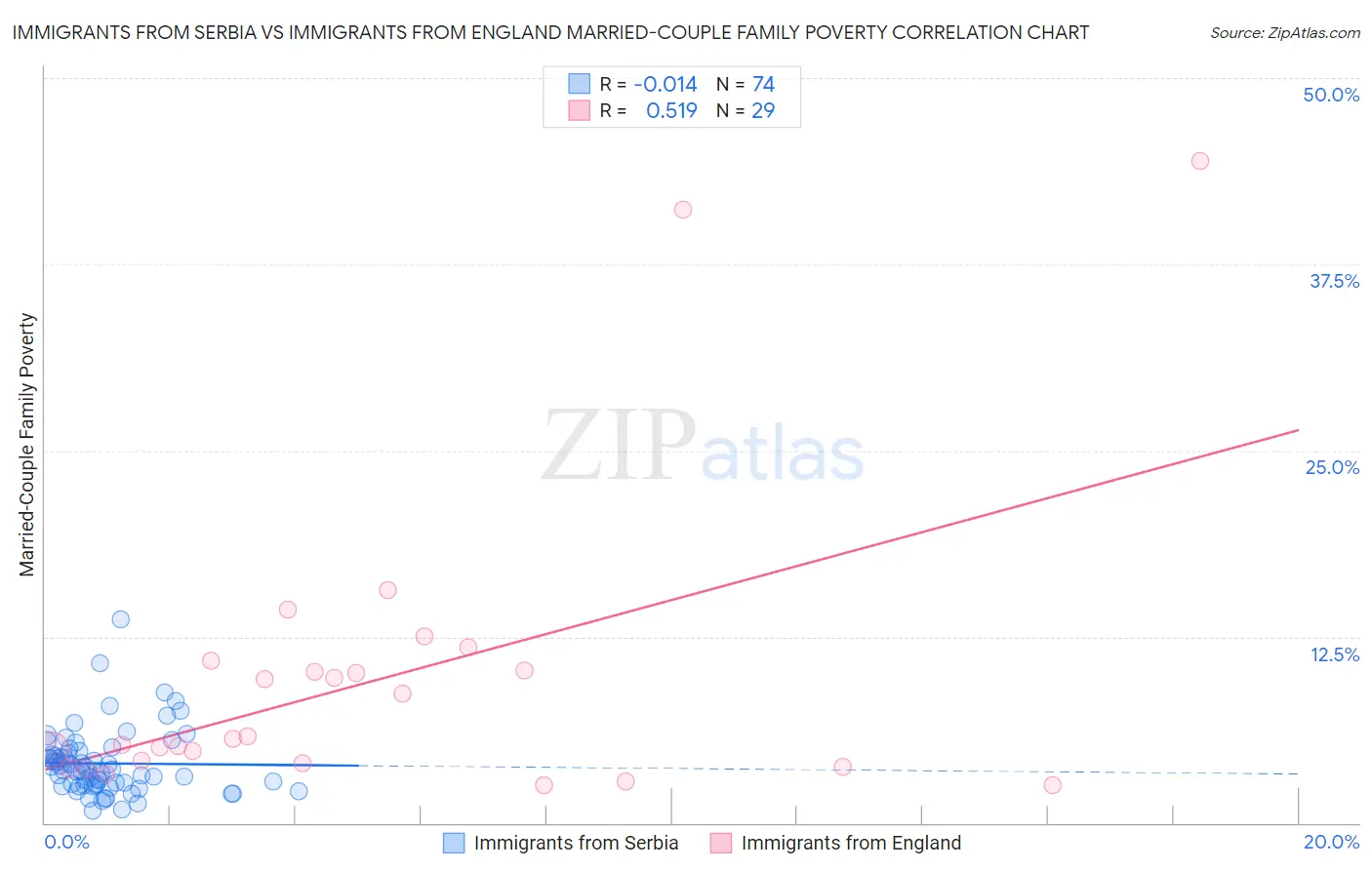 Immigrants from Serbia vs Immigrants from England Married-Couple Family Poverty