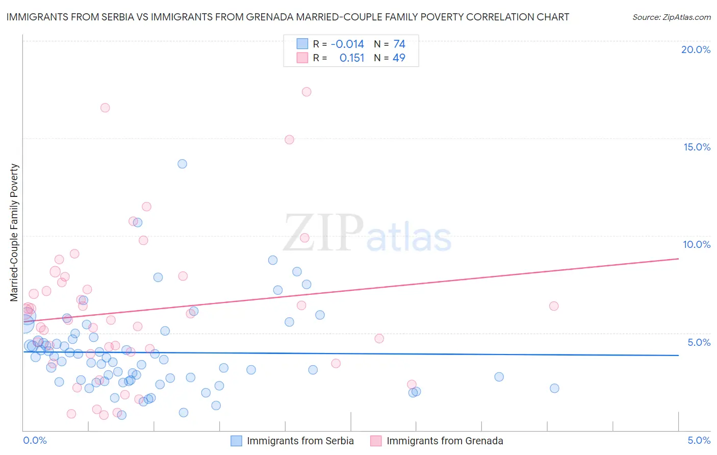 Immigrants from Serbia vs Immigrants from Grenada Married-Couple Family Poverty