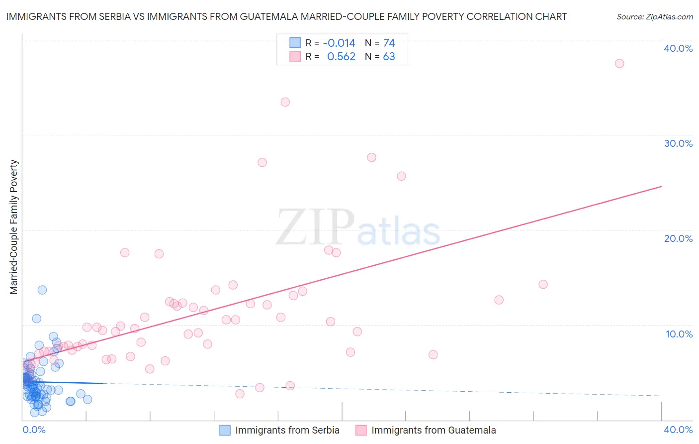 Immigrants from Serbia vs Immigrants from Guatemala Married-Couple Family Poverty