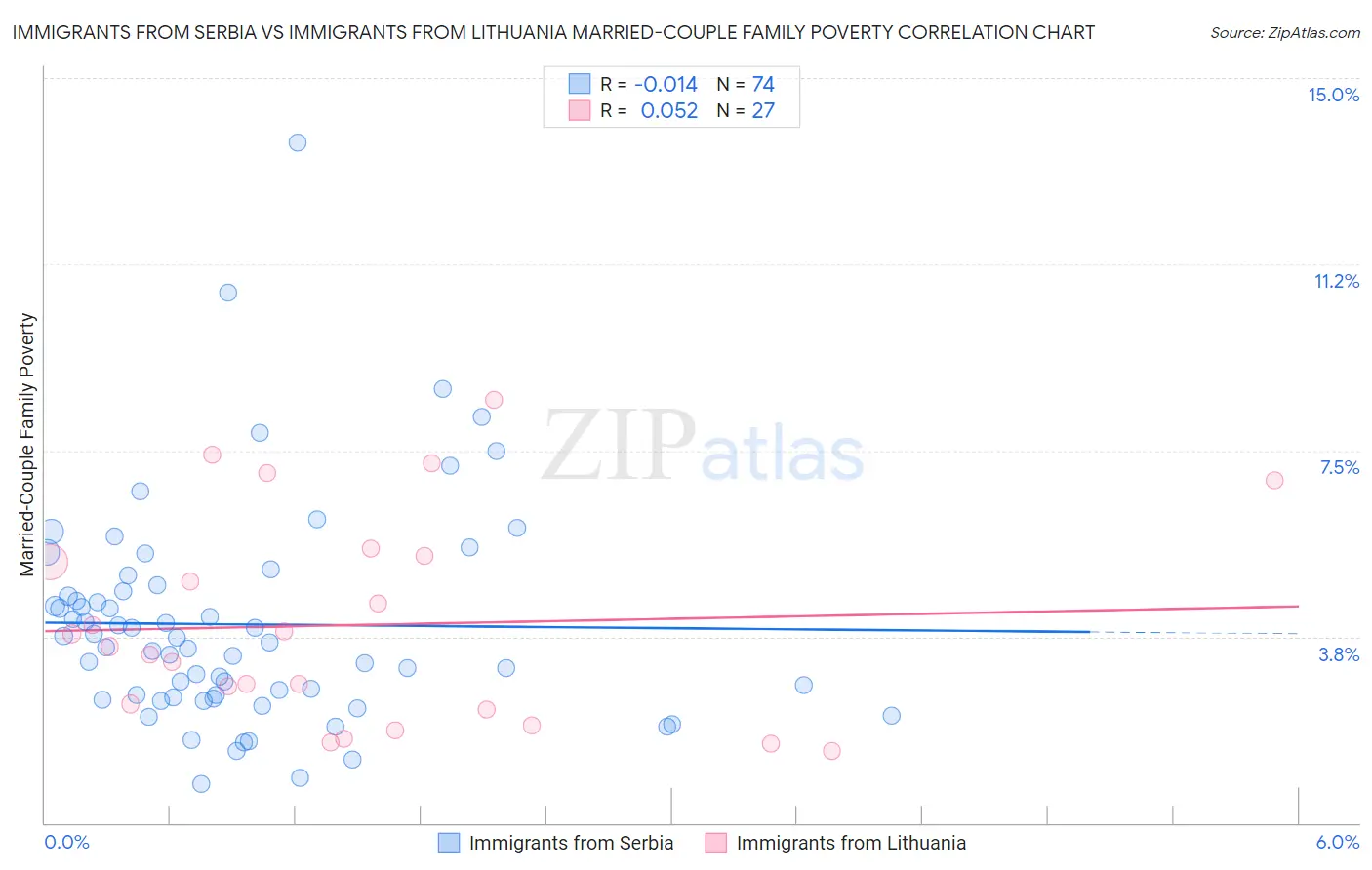 Immigrants from Serbia vs Immigrants from Lithuania Married-Couple Family Poverty