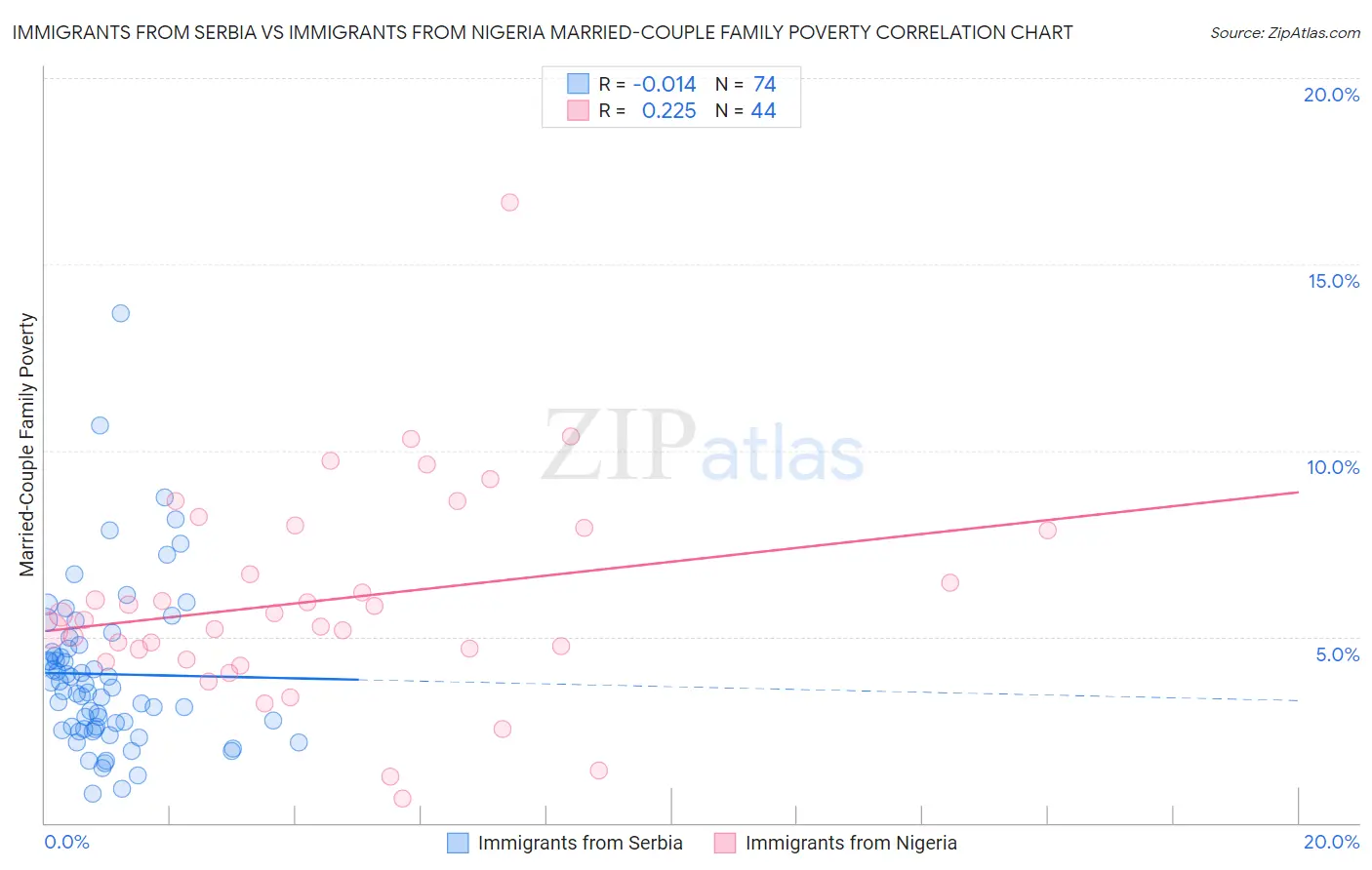 Immigrants from Serbia vs Immigrants from Nigeria Married-Couple Family Poverty