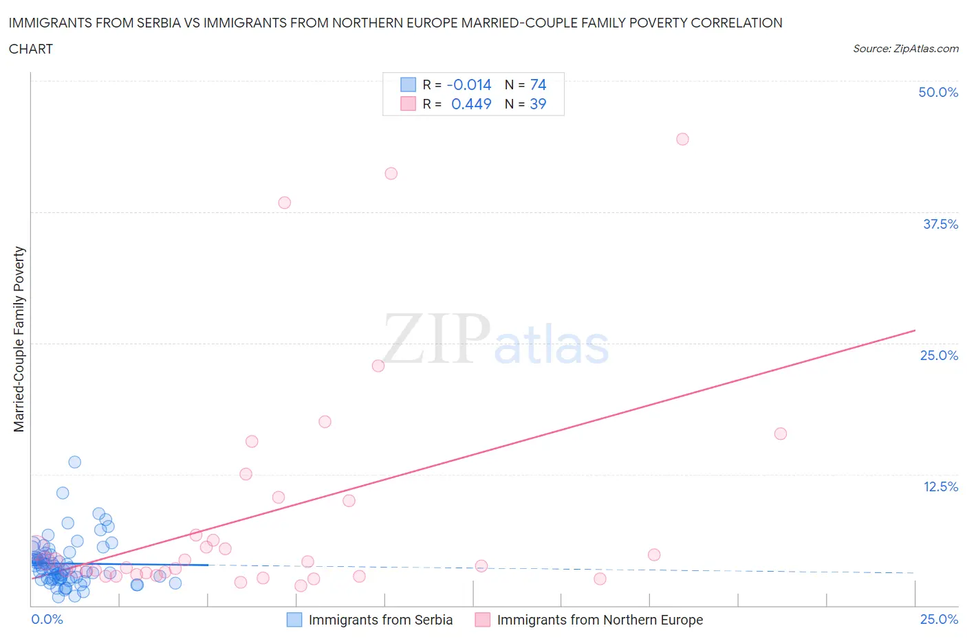 Immigrants from Serbia vs Immigrants from Northern Europe Married-Couple Family Poverty