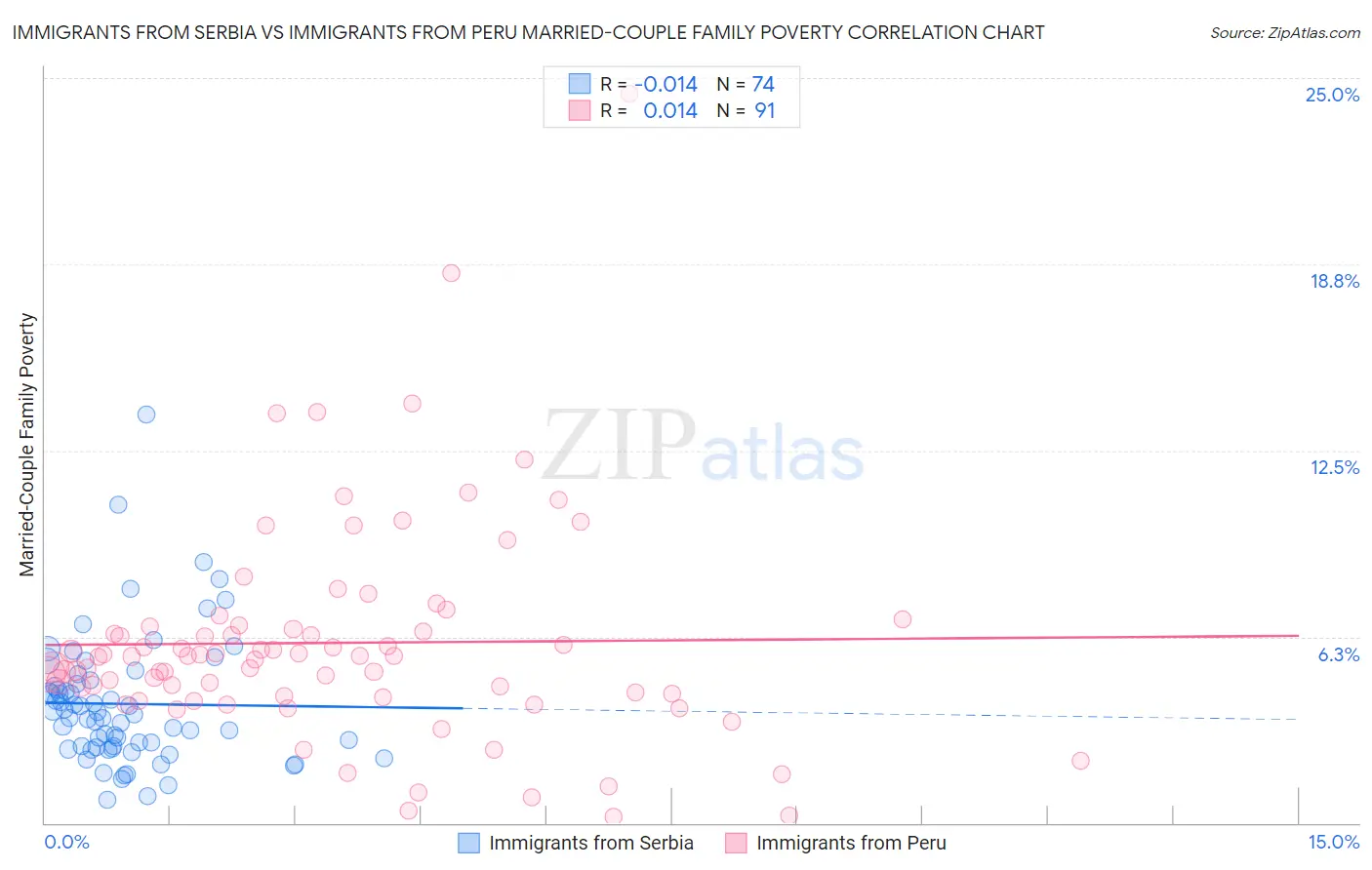 Immigrants from Serbia vs Immigrants from Peru Married-Couple Family Poverty