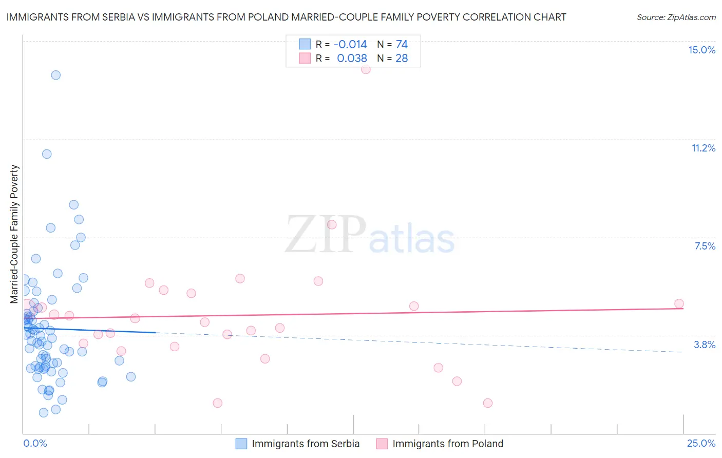 Immigrants from Serbia vs Immigrants from Poland Married-Couple Family Poverty