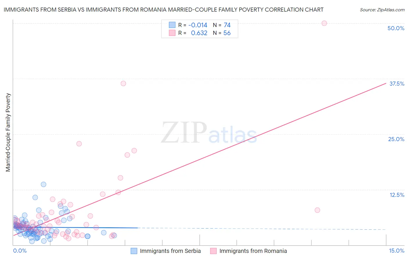 Immigrants from Serbia vs Immigrants from Romania Married-Couple Family Poverty