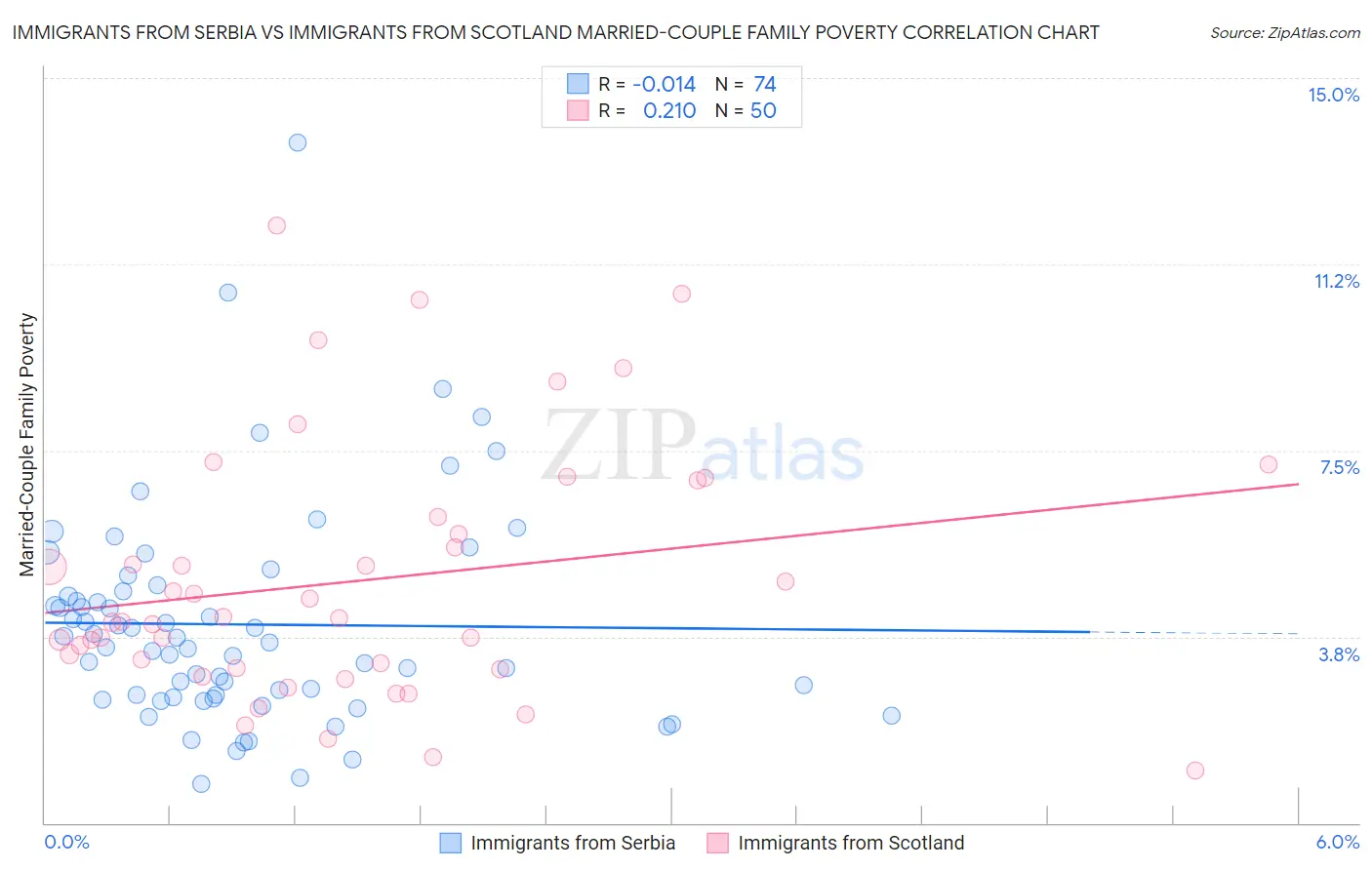 Immigrants from Serbia vs Immigrants from Scotland Married-Couple Family Poverty