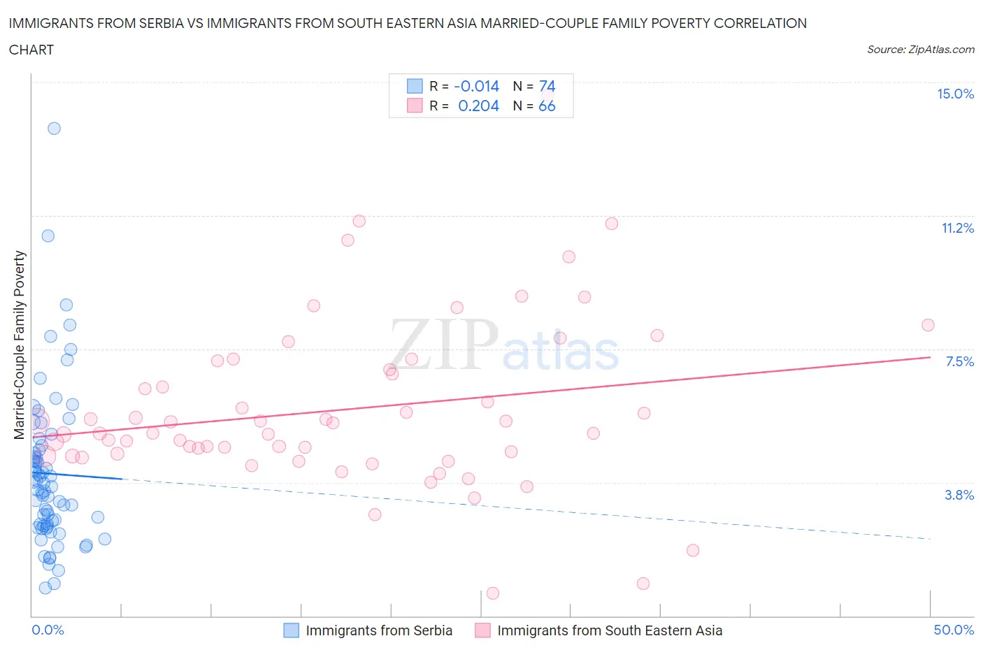 Immigrants from Serbia vs Immigrants from South Eastern Asia Married-Couple Family Poverty