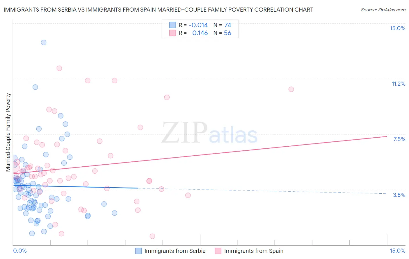 Immigrants from Serbia vs Immigrants from Spain Married-Couple Family Poverty