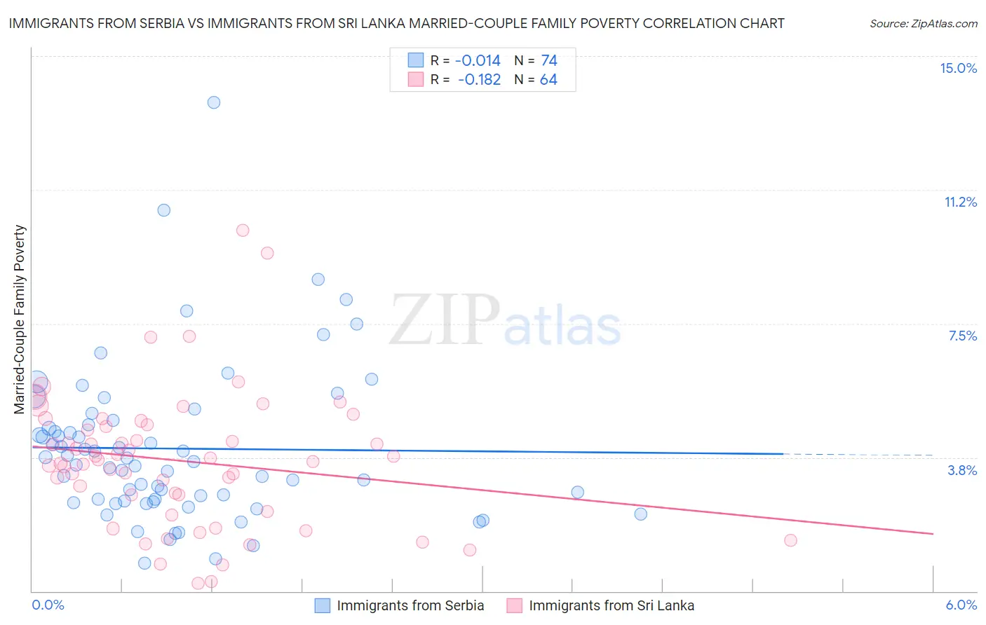 Immigrants from Serbia vs Immigrants from Sri Lanka Married-Couple Family Poverty