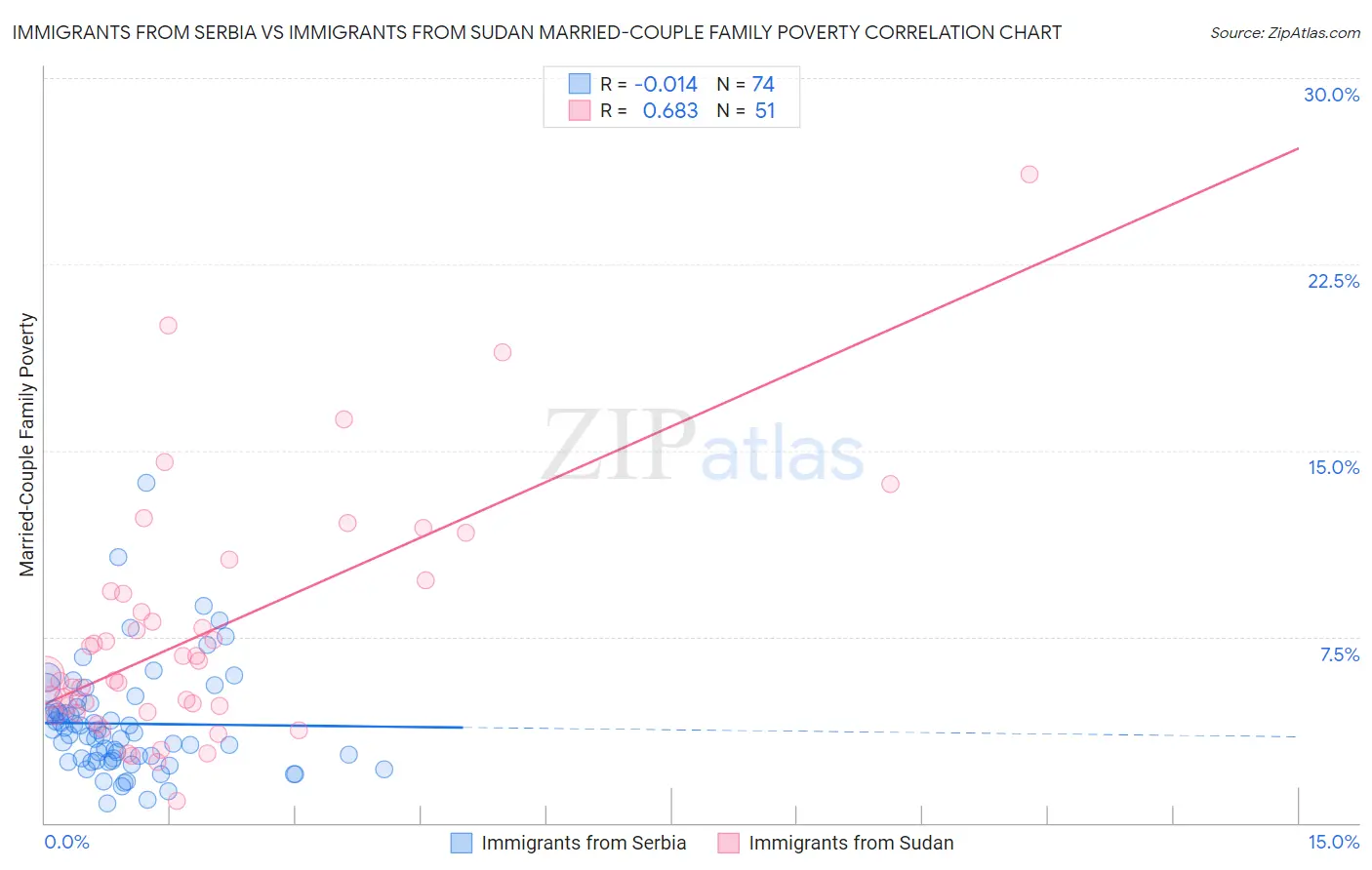 Immigrants from Serbia vs Immigrants from Sudan Married-Couple Family Poverty