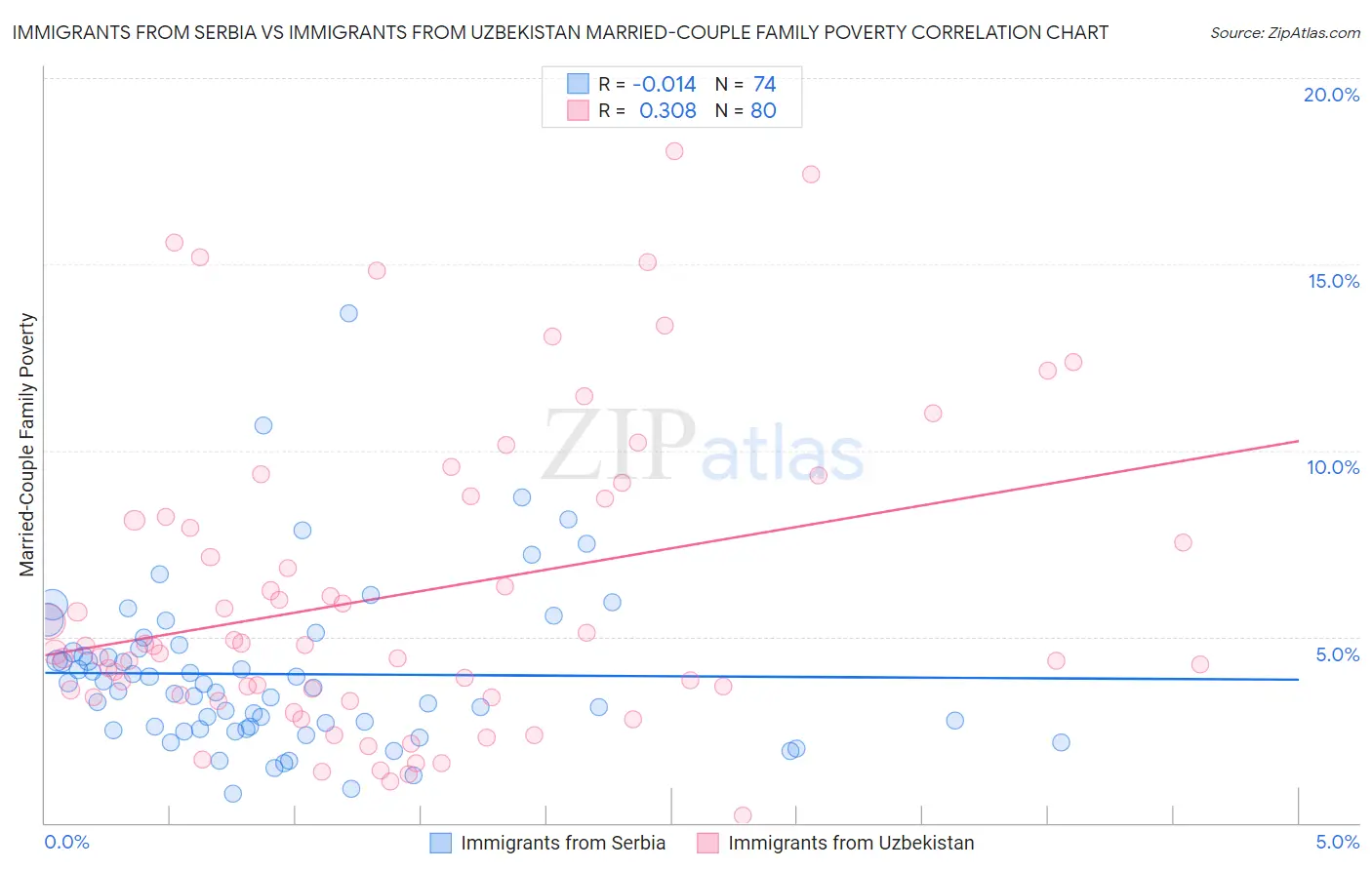 Immigrants from Serbia vs Immigrants from Uzbekistan Married-Couple Family Poverty