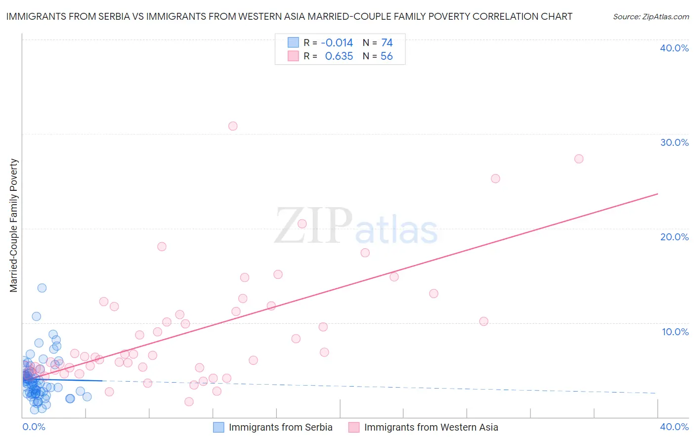 Immigrants from Serbia vs Immigrants from Western Asia Married-Couple Family Poverty