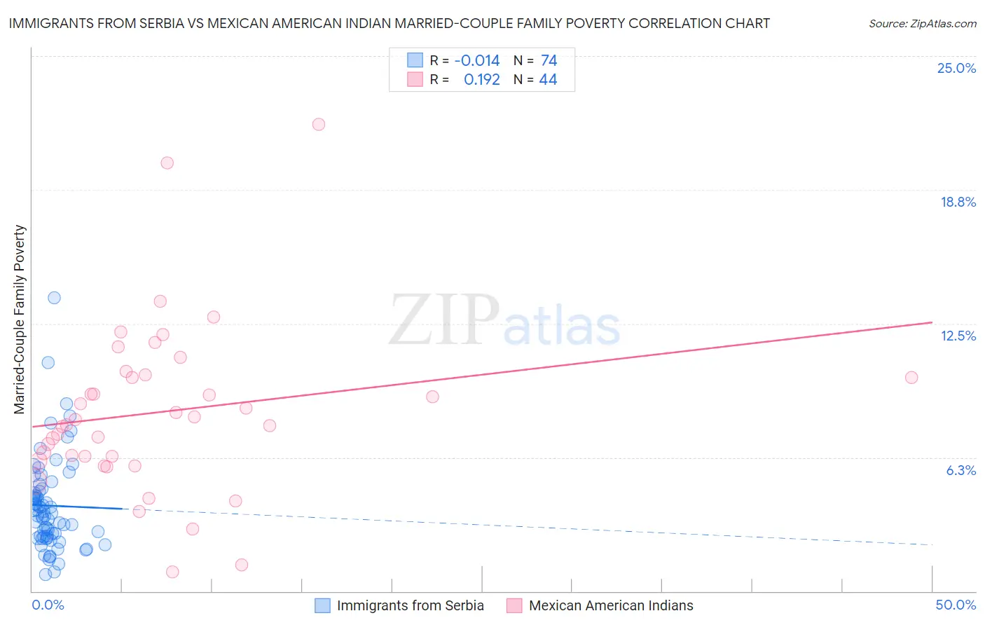 Immigrants from Serbia vs Mexican American Indian Married-Couple Family Poverty