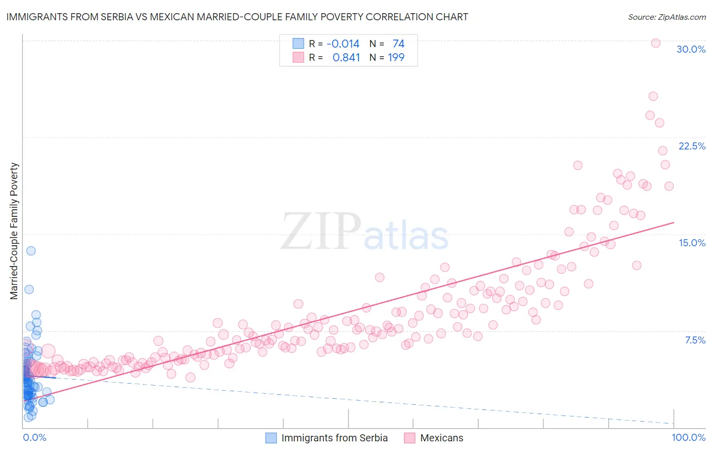 Immigrants from Serbia vs Mexican Married-Couple Family Poverty