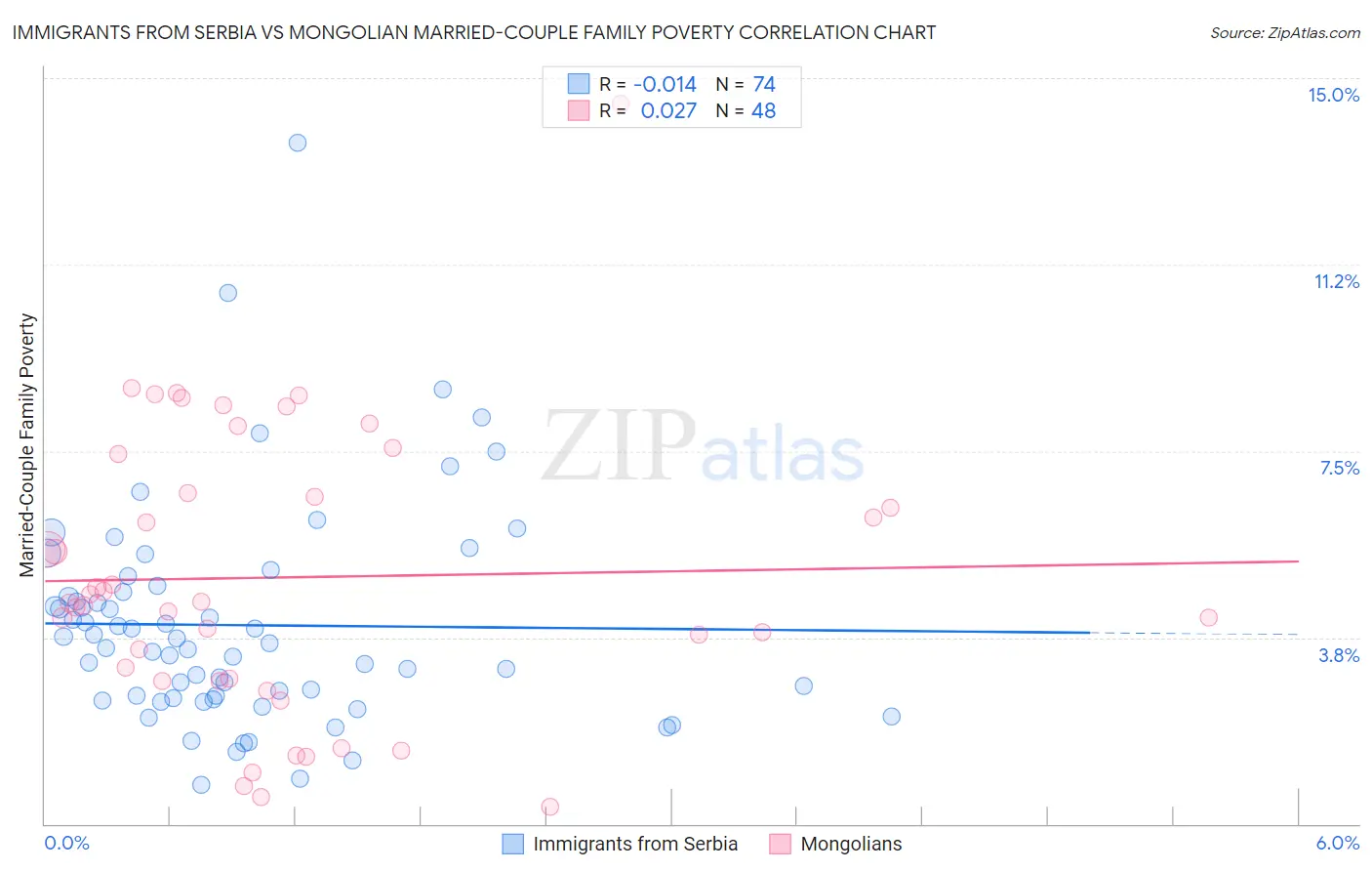 Immigrants from Serbia vs Mongolian Married-Couple Family Poverty