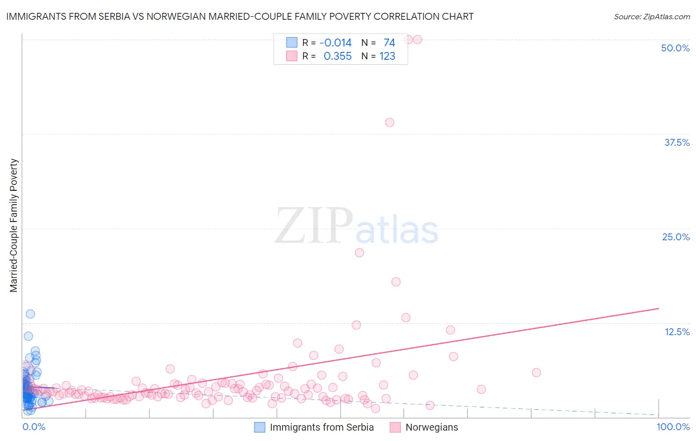 Immigrants from Serbia vs Norwegian Married-Couple Family Poverty