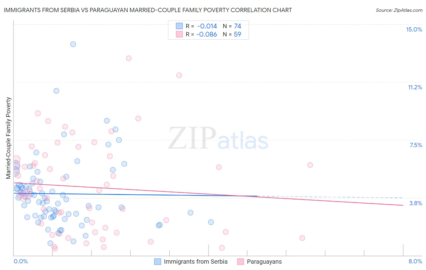 Immigrants from Serbia vs Paraguayan Married-Couple Family Poverty