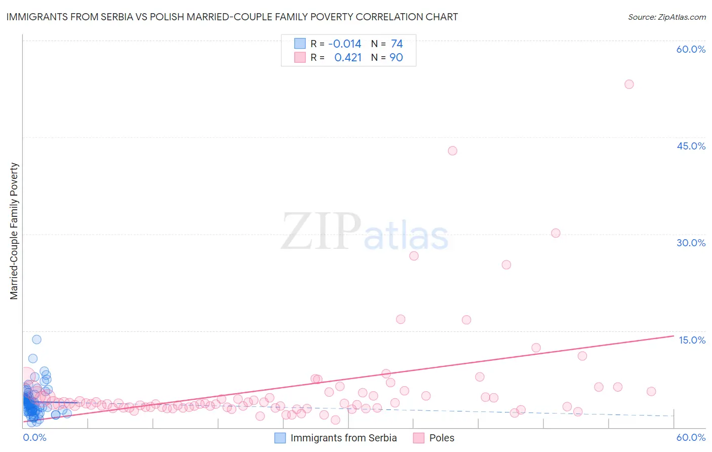 Immigrants from Serbia vs Polish Married-Couple Family Poverty