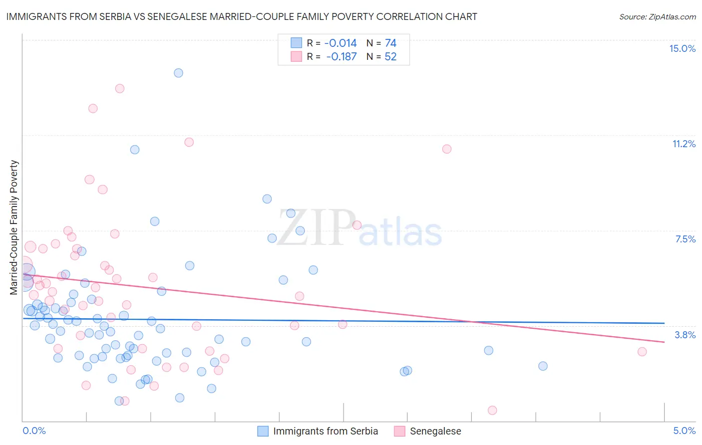Immigrants from Serbia vs Senegalese Married-Couple Family Poverty