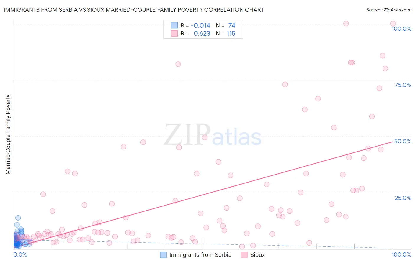 Immigrants from Serbia vs Sioux Married-Couple Family Poverty