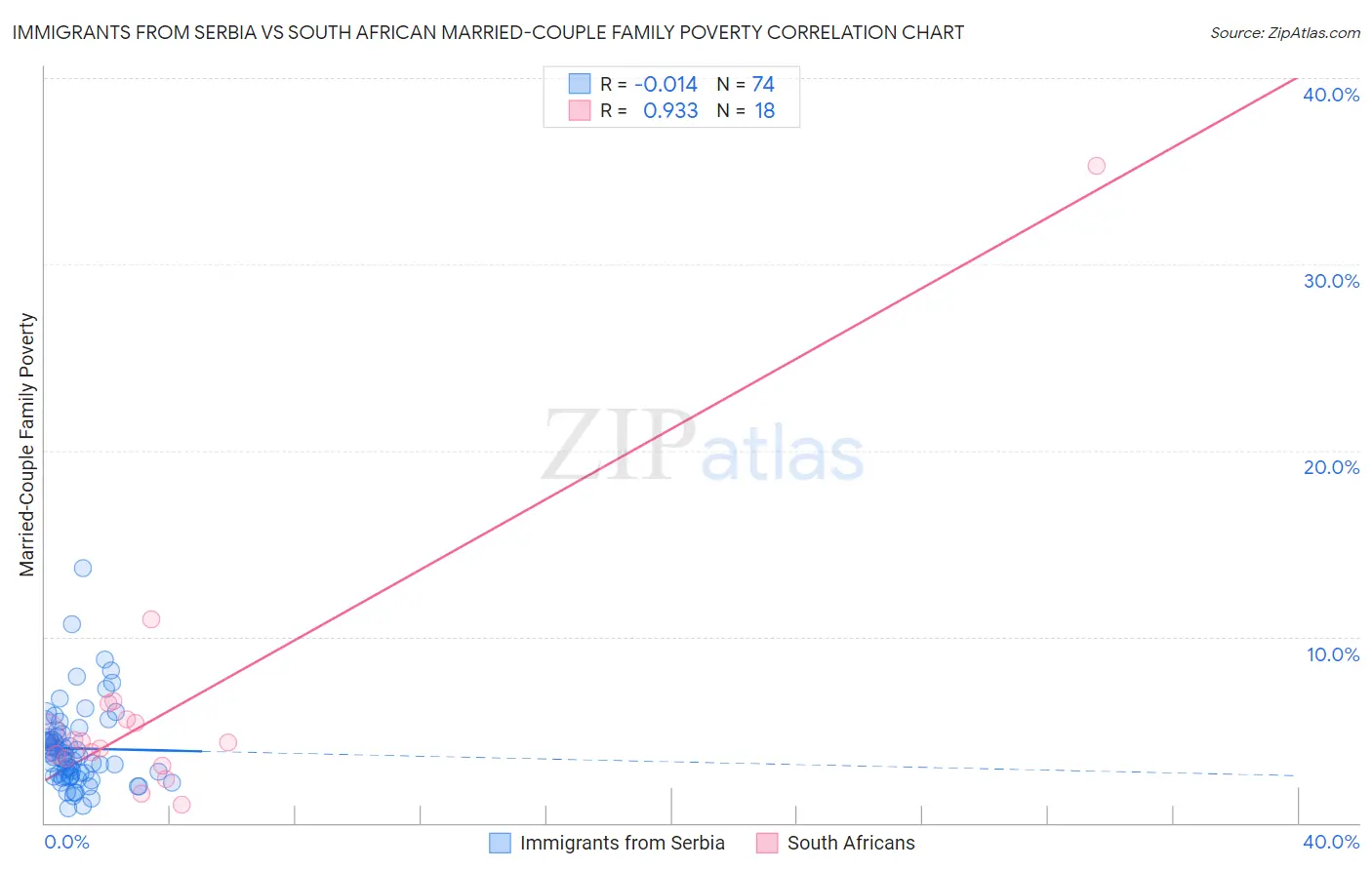 Immigrants from Serbia vs South African Married-Couple Family Poverty