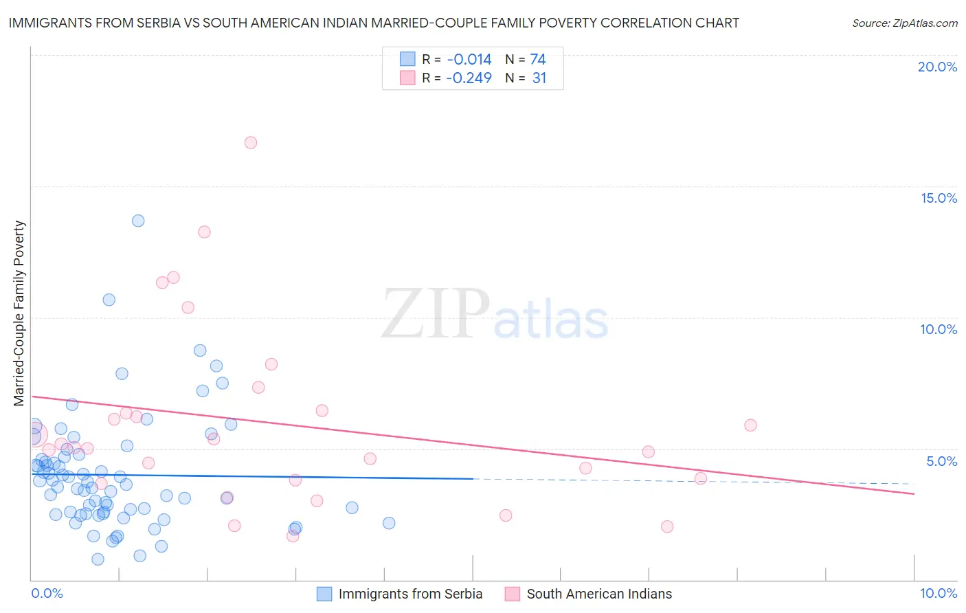Immigrants from Serbia vs South American Indian Married-Couple Family Poverty