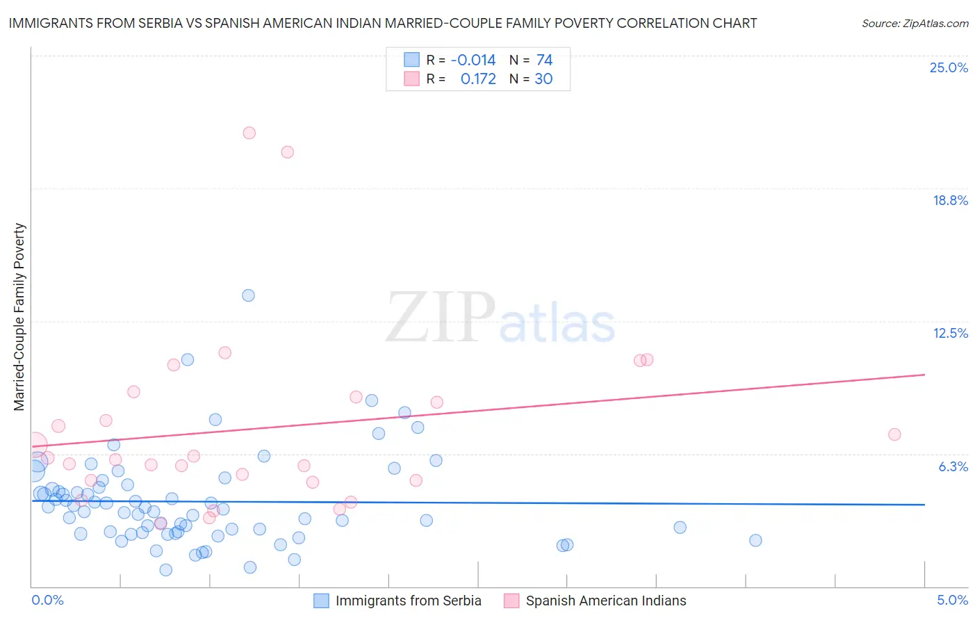Immigrants from Serbia vs Spanish American Indian Married-Couple Family Poverty