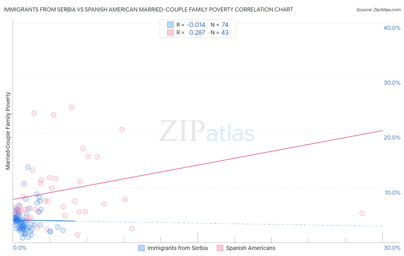 Immigrants from Serbia vs Spanish American Married-Couple Family Poverty