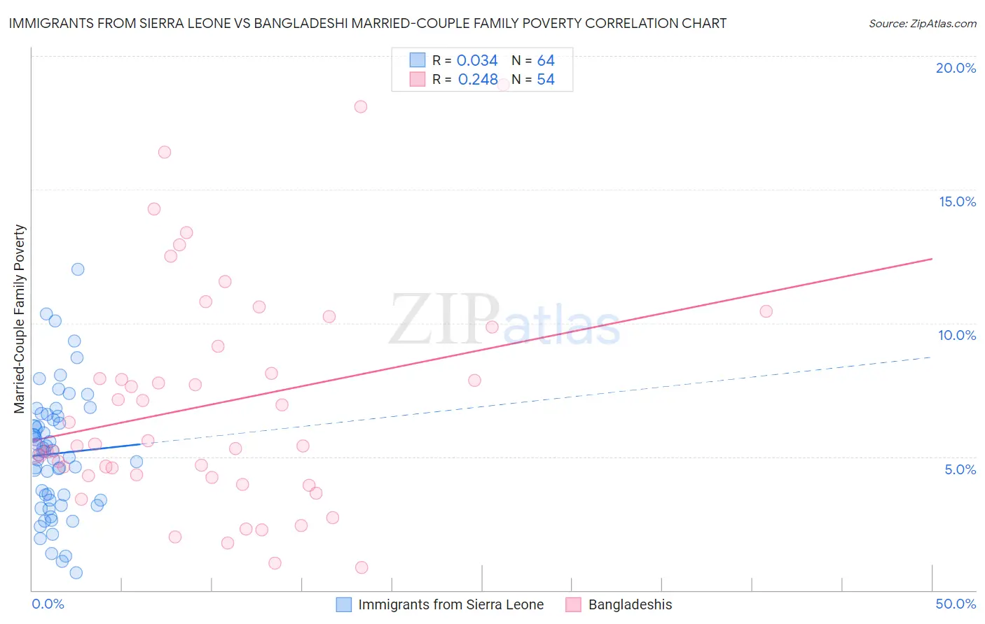 Immigrants from Sierra Leone vs Bangladeshi Married-Couple Family Poverty