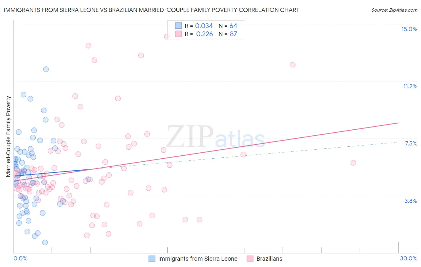 Immigrants from Sierra Leone vs Brazilian Married-Couple Family Poverty