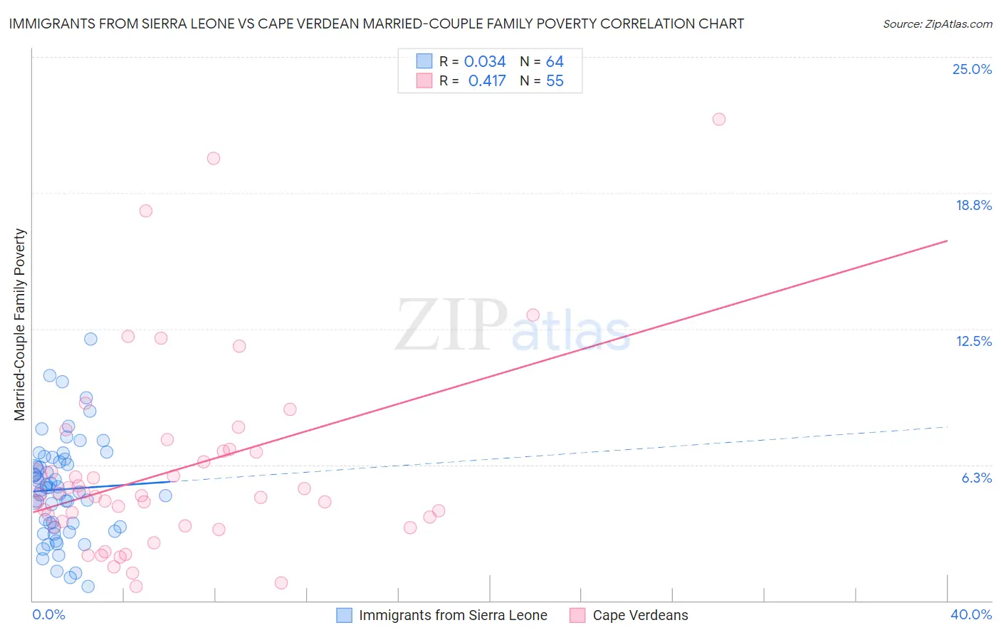 Immigrants from Sierra Leone vs Cape Verdean Married-Couple Family Poverty