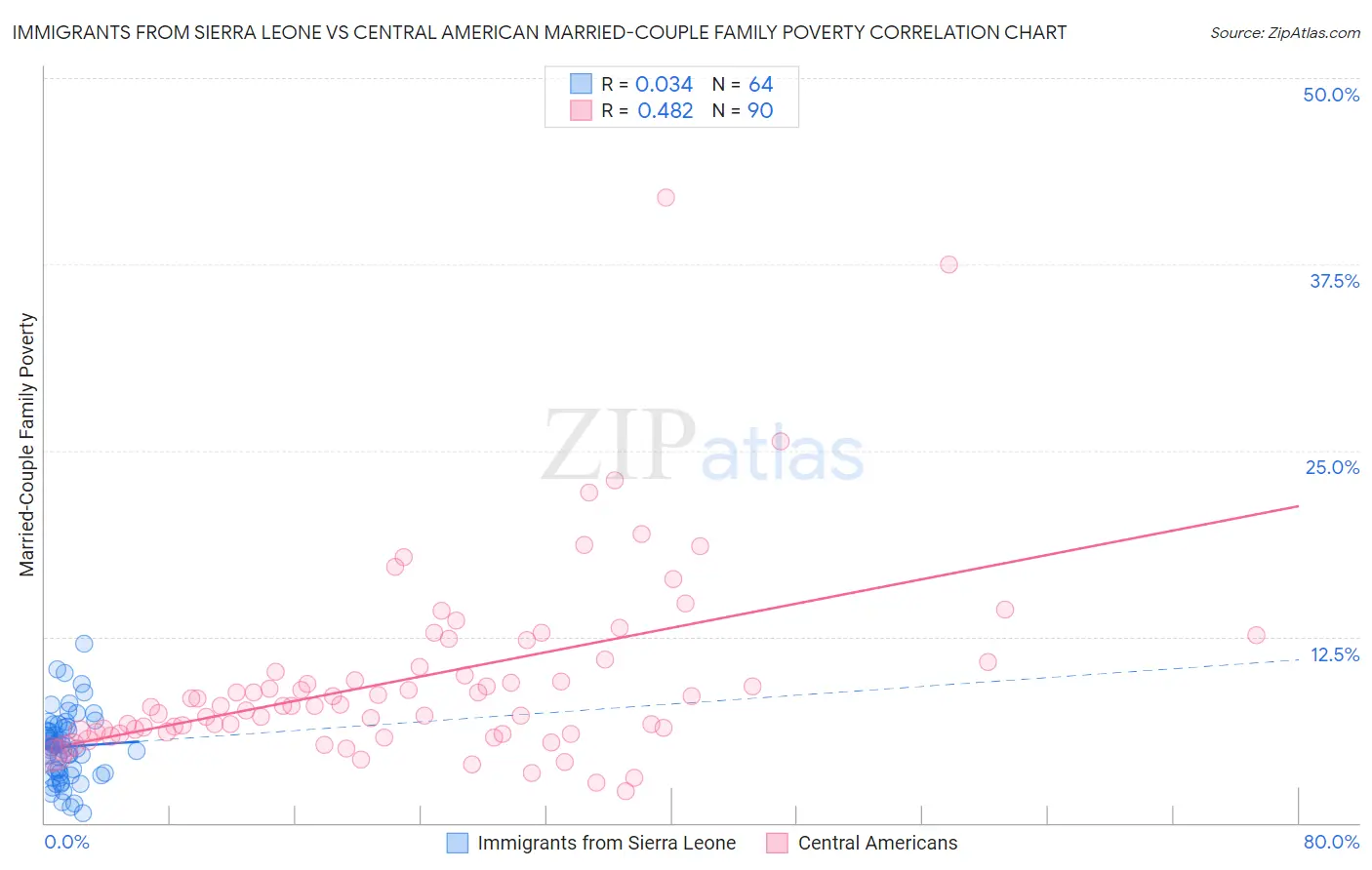 Immigrants from Sierra Leone vs Central American Married-Couple Family Poverty