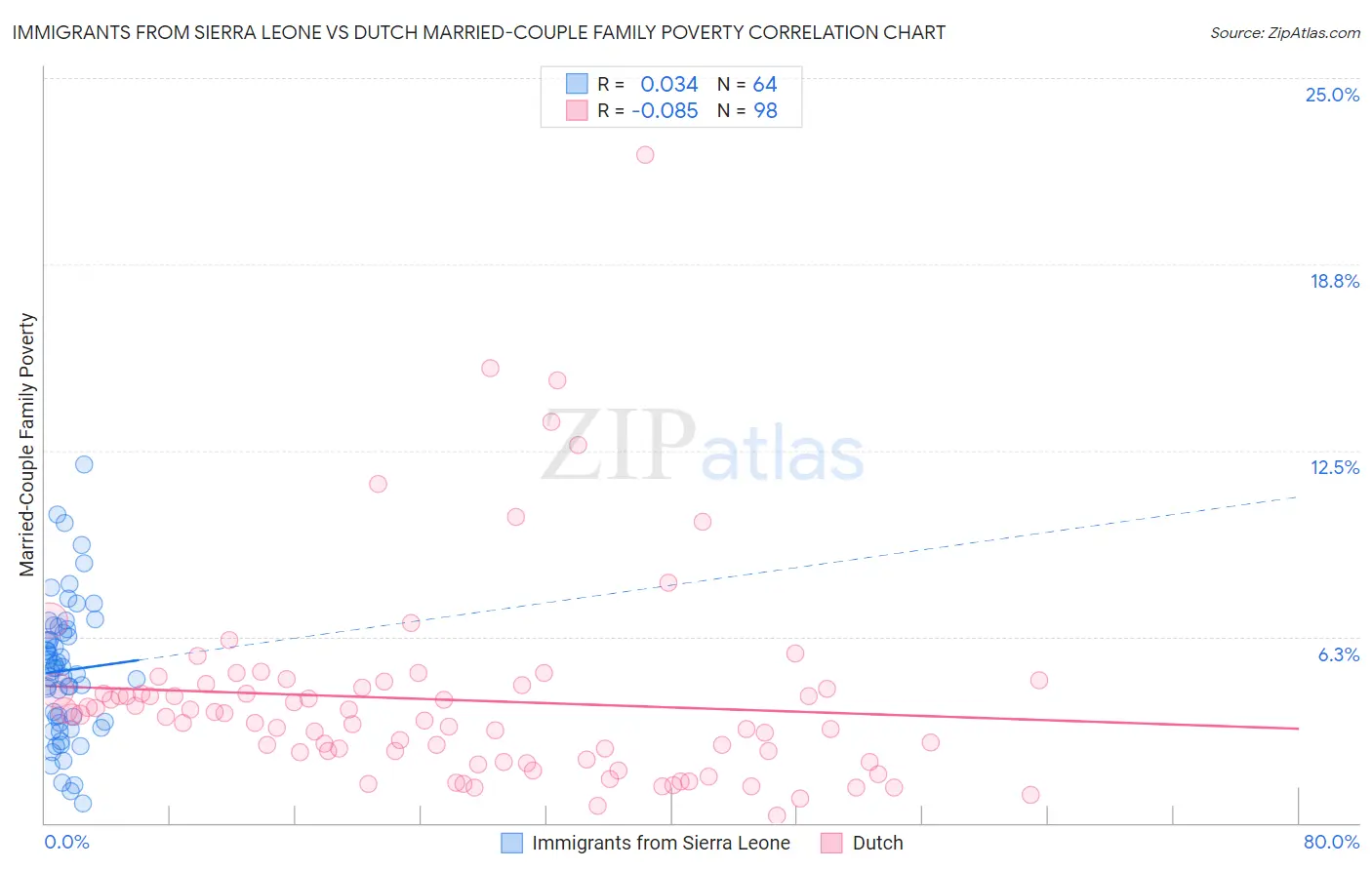 Immigrants from Sierra Leone vs Dutch Married-Couple Family Poverty