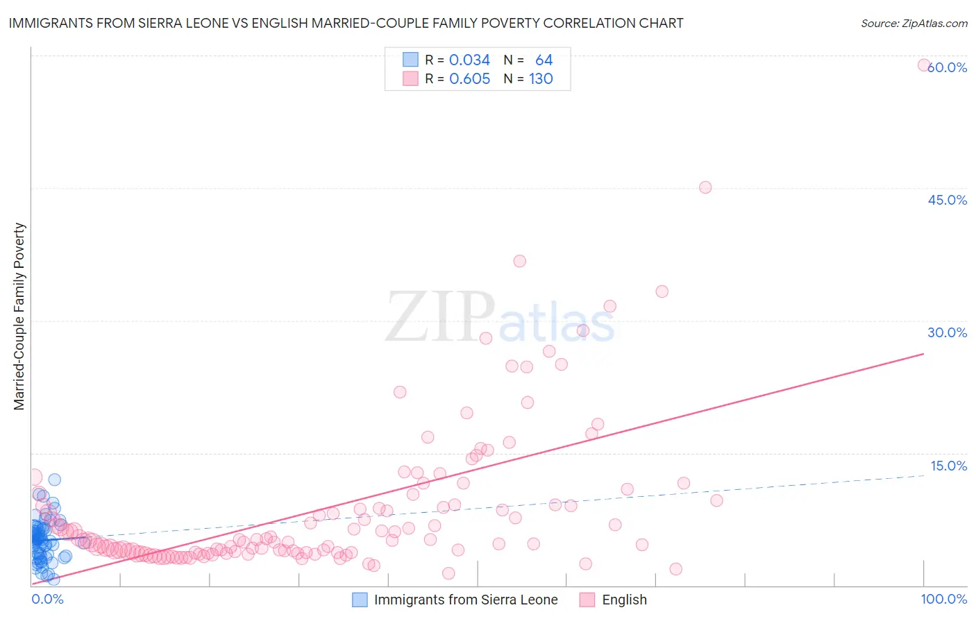 Immigrants from Sierra Leone vs English Married-Couple Family Poverty