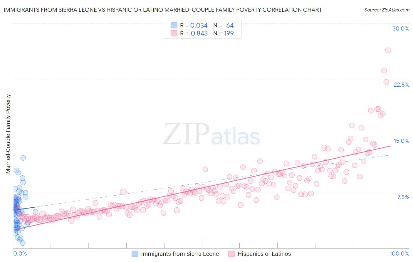 Immigrants from Sierra Leone vs Hispanic or Latino Married-Couple Family Poverty