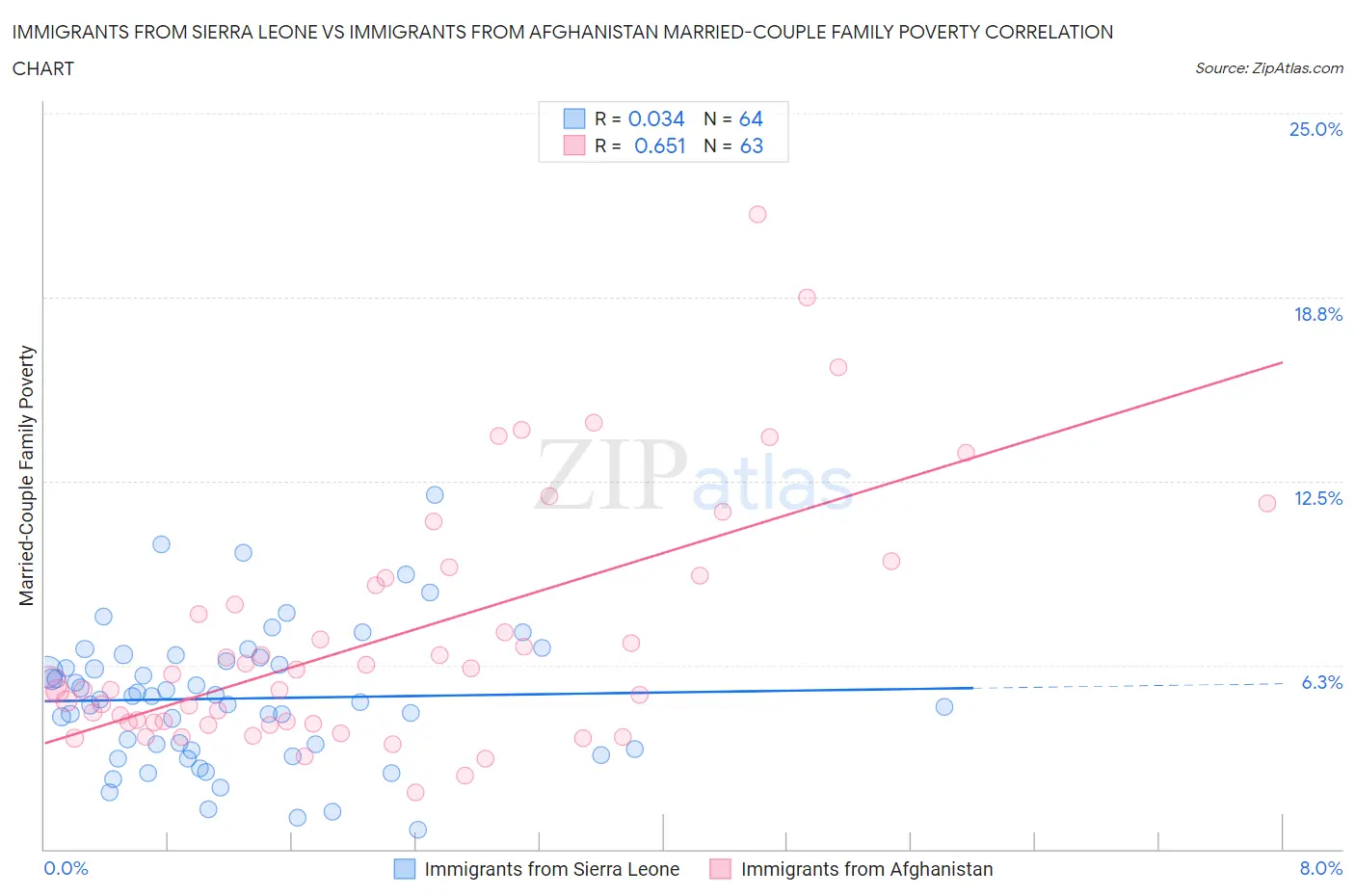 Immigrants from Sierra Leone vs Immigrants from Afghanistan Married-Couple Family Poverty