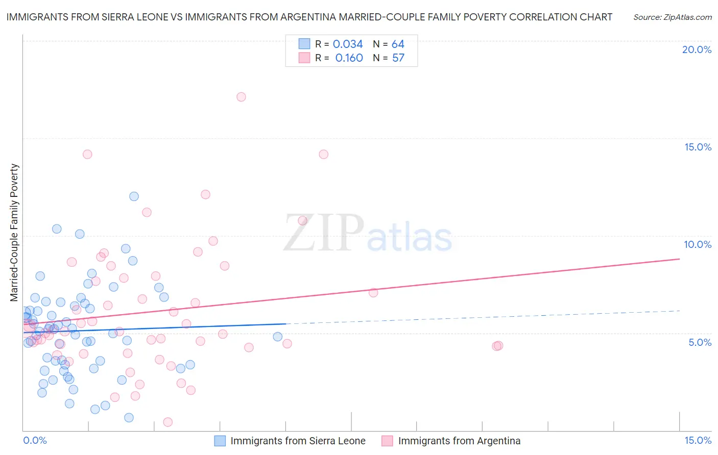 Immigrants from Sierra Leone vs Immigrants from Argentina Married-Couple Family Poverty