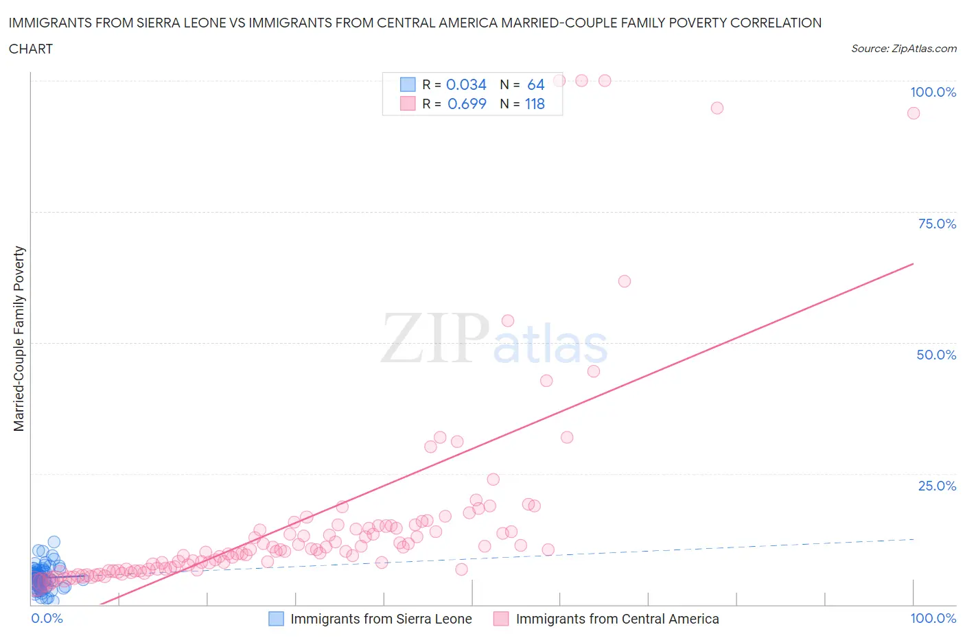 Immigrants from Sierra Leone vs Immigrants from Central America Married-Couple Family Poverty