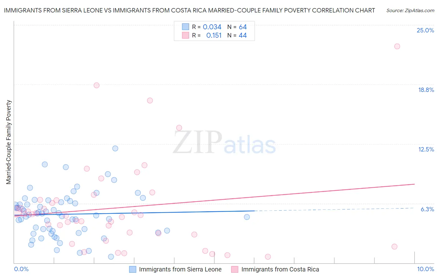Immigrants from Sierra Leone vs Immigrants from Costa Rica Married-Couple Family Poverty