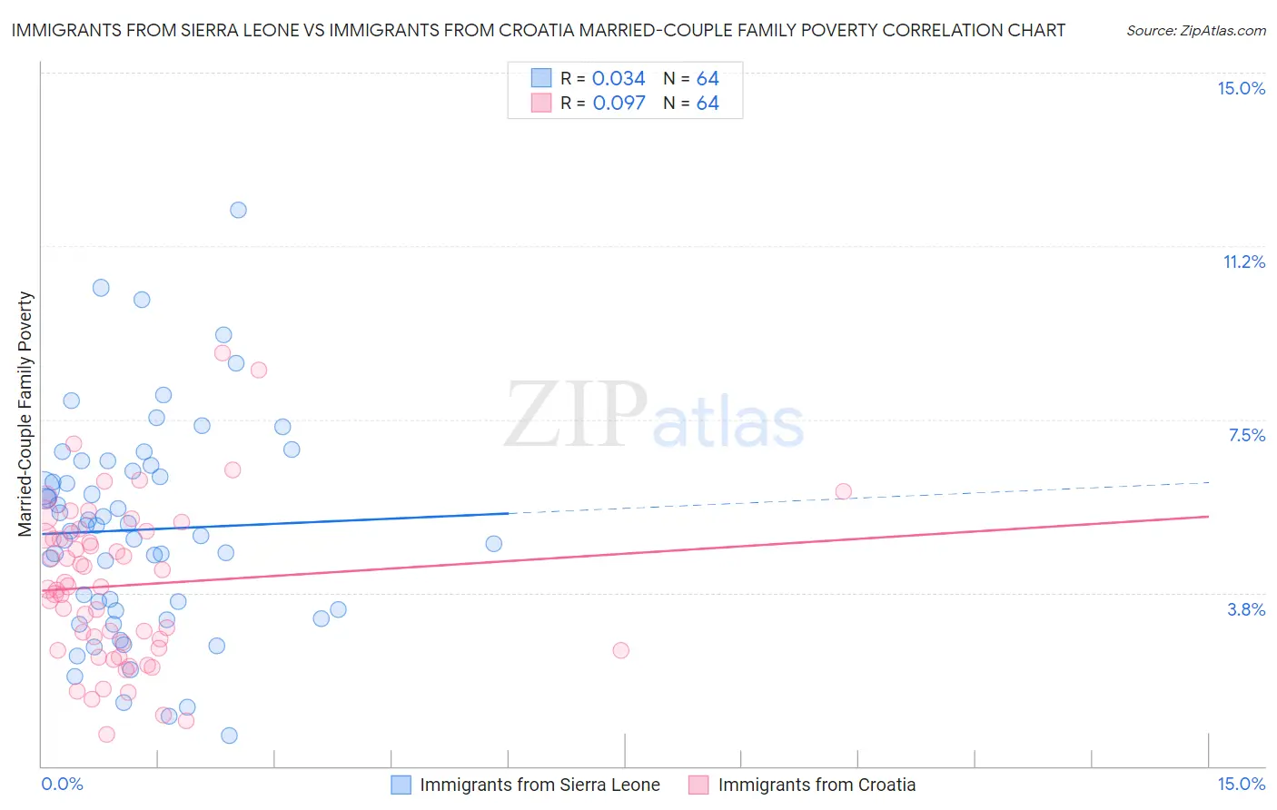 Immigrants from Sierra Leone vs Immigrants from Croatia Married-Couple Family Poverty