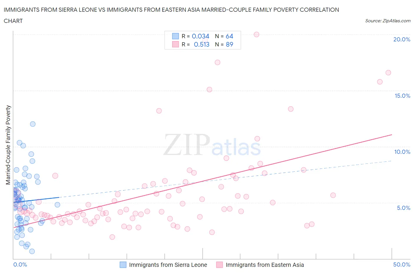 Immigrants from Sierra Leone vs Immigrants from Eastern Asia Married-Couple Family Poverty