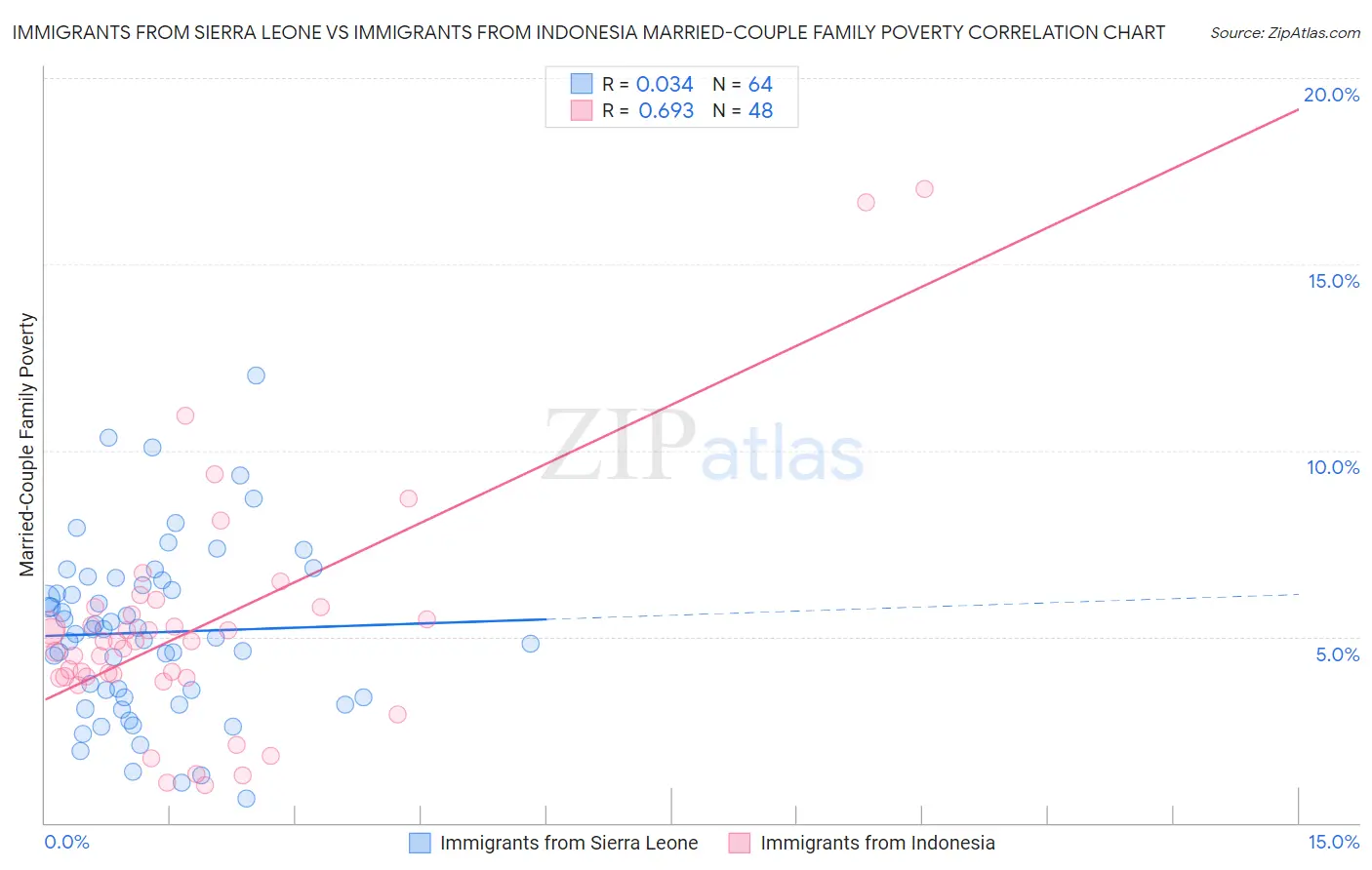 Immigrants from Sierra Leone vs Immigrants from Indonesia Married-Couple Family Poverty