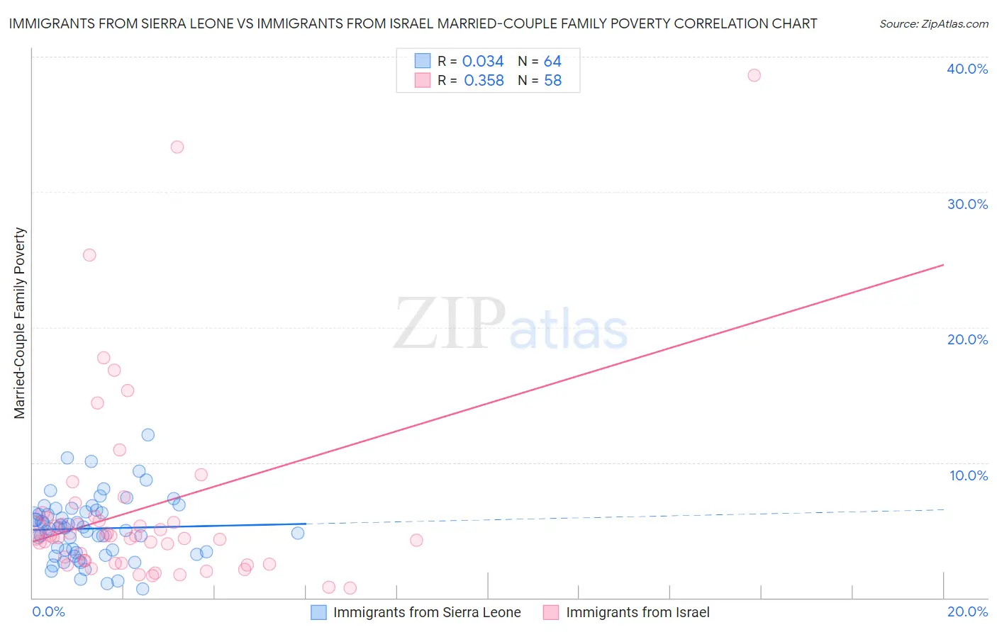 Immigrants from Sierra Leone vs Immigrants from Israel Married-Couple Family Poverty