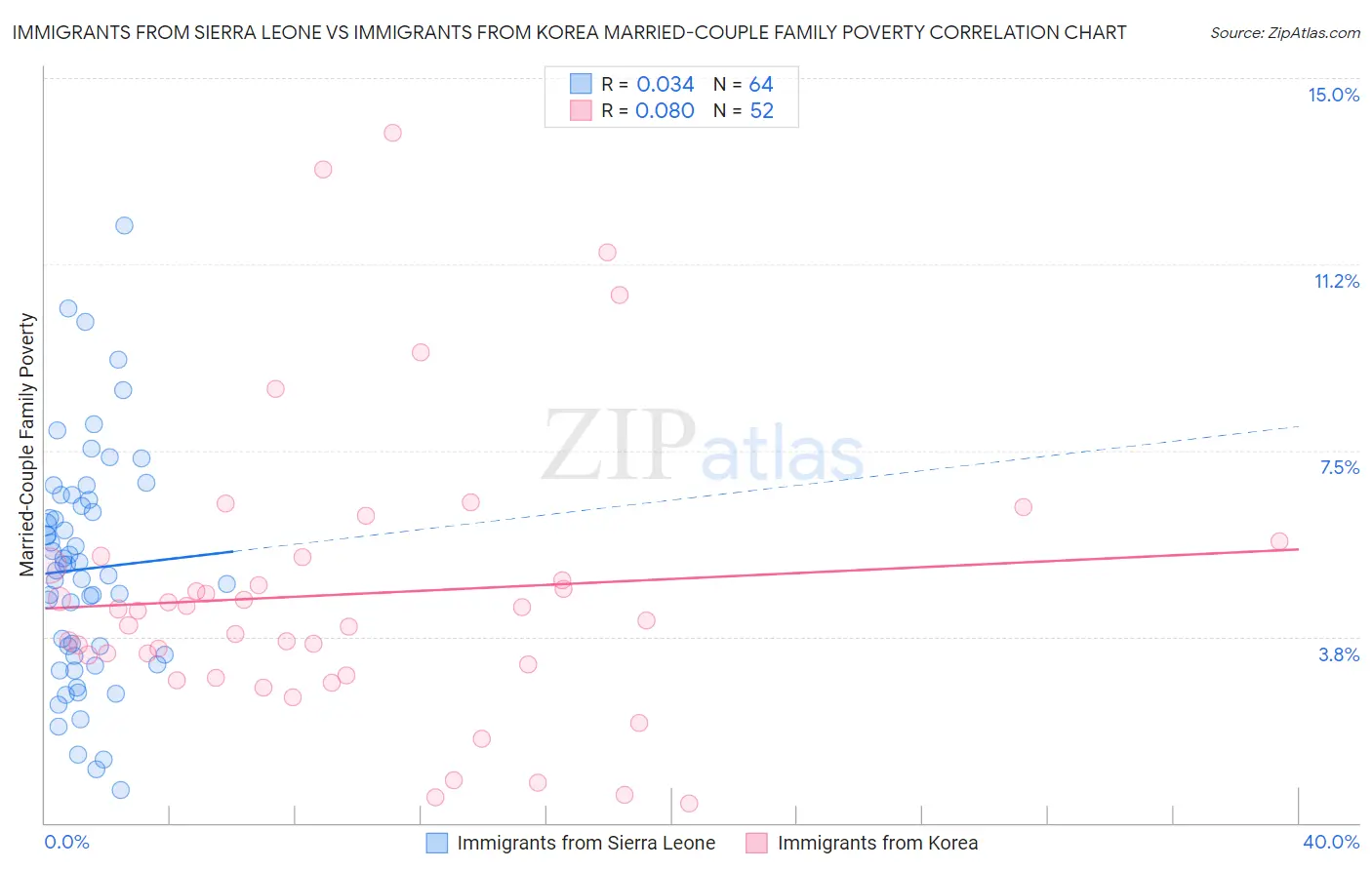 Immigrants from Sierra Leone vs Immigrants from Korea Married-Couple Family Poverty