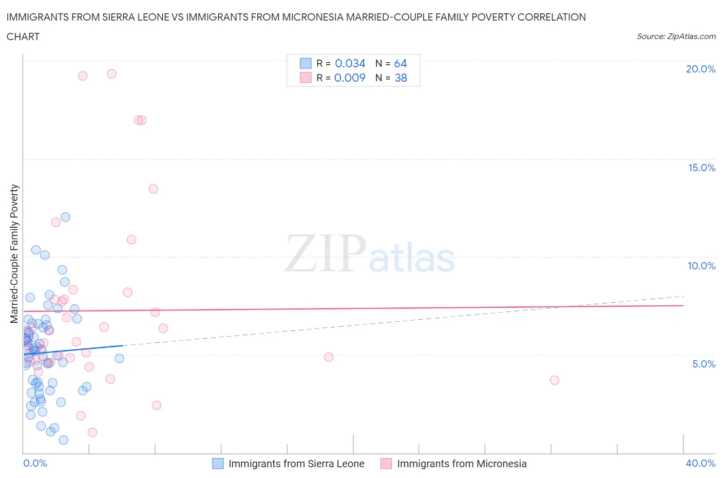 Immigrants from Sierra Leone vs Immigrants from Micronesia Married-Couple Family Poverty