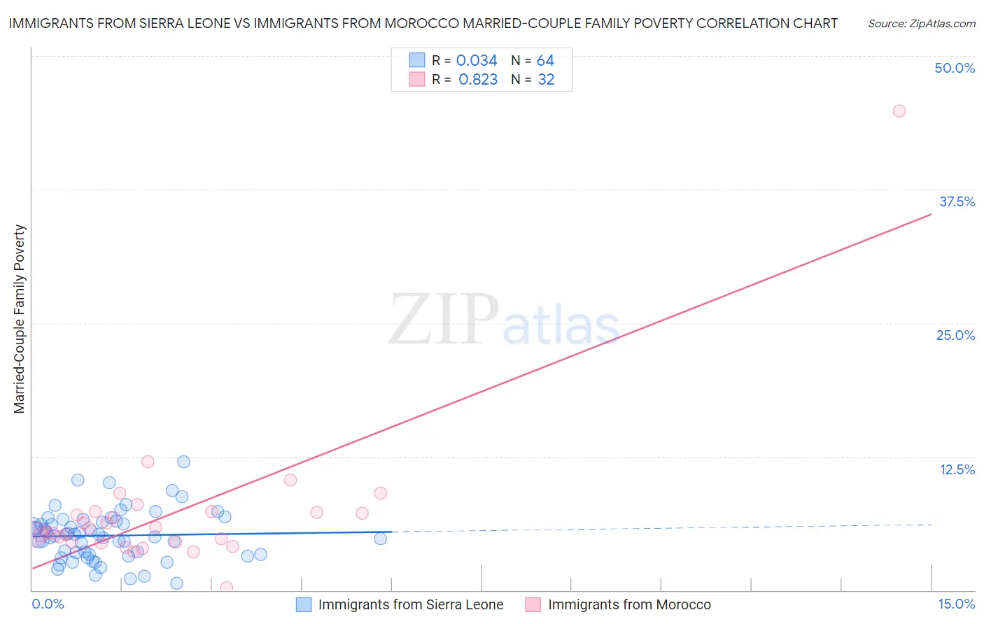 Immigrants from Sierra Leone vs Immigrants from Morocco Married-Couple Family Poverty