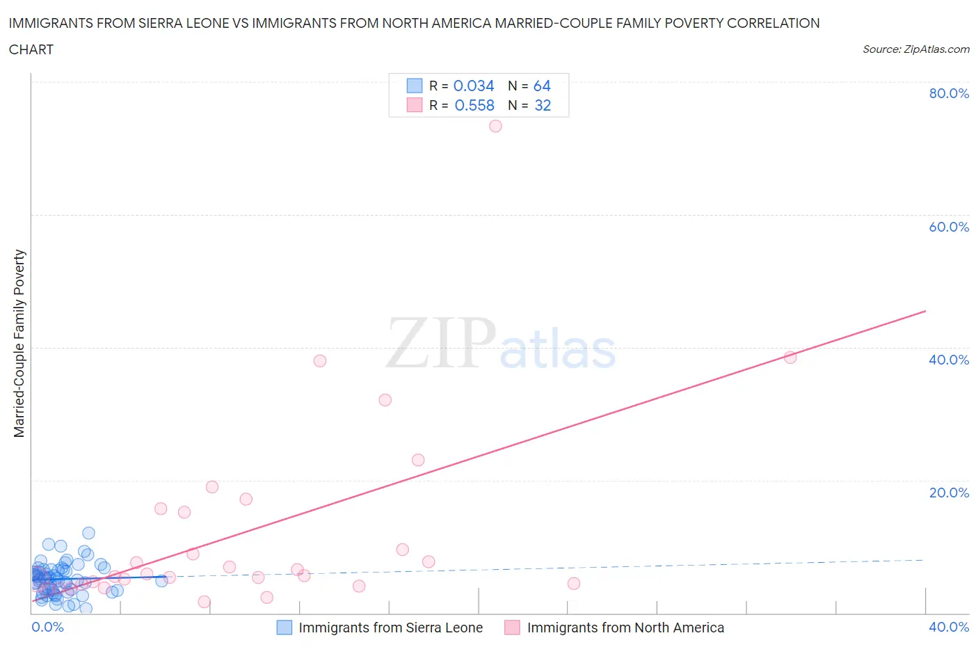 Immigrants from Sierra Leone vs Immigrants from North America Married-Couple Family Poverty